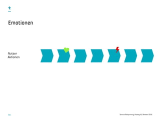 Service Blueprinting, #uxday16, Oktober 2016
Emotionen
 Nutzer
Aktionen
 