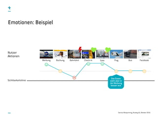 Service Blueprinting, #uxday16, Oktober 2016
Emotionen: Beispiel
Sichtbarkeitslinie
Nutzer
Aktionen
J
K
L
J
K
J
K K
Das Essen
sieht aber in
der Werbung
besser aus
FacebookWerbung Buchung Bahnfahrt Check-In Gate Flug Bus
 
