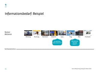 Service Blueprinting, #uxday16, Oktober 2016
Informationsbedarf: Beispiel
Sichtbarkeitslinie
Nutzer
Aktionen
FacebookWerbung Buchung Bahnfahrt Check-In Gate Flug Bus
Zu welchem
Gate muss ich?
Wie komme
ich zum
Zielort?
 
