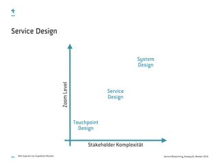 Service Blueprinting, #uxday16, Oktober 2016
Service Design
Bild inspiriert von Expedition Mondial
Touchpoint  
Design
Service  
Design
System 
Design
Stakeholder Komplexität
ZoomLevel
 