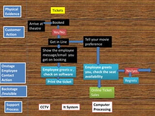 Physical
Evidence
Customer
Action
Onstage
Employee
Contact
Action
Backstage
/Invisible
Support
Process
Arrive at
theatre
Booked
Yes/No
Show the employee
message/email you
get on booking
Get in Line
Employee greets
you, check the seat
availability
Employee greets u ,
check on software
No/yes
Print the ticket
Online Ticket
Sales
Computer
Processing
It System
Tell your movie
preference
Regrets
CCTV
Tickets
 