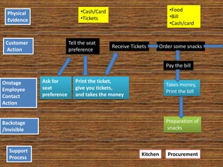 Onstage
Employee
Contact
Action
Customer
Action
Physical
Evidence
Backstage
/Invisible
Support
Process
Preparation of
snacks
Procurement
•Cash/Card
•Tickets
Ask for
seat
preference
Tell the seat
preference
Print the ticket,
give you tickets,
and takes the money
Receive Tickets Order some snacks
Pay the bill
Takes money,
Print the bill
Kitchen
•Food
•Bill
•Cash/card
 