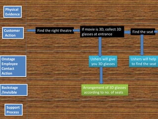 Onstage
Employee
Contact
Action
Customer
Action
Physical
Evidence
Backstage
/Invisible
Support
Process
Find the right theatre Find the seat
Ushers will help
to find the seat
If movie is 3D, collect 3D
glasses at entrance
Ushers will give
you 3D glasses
Arrangement of 3D glasses
according to no. of seats
 