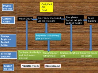 Onstage
Employee
Contact
Action
Customer
Action
Physical
Evidence
Backstage
/Invisible
Support
Process
Watch Movie Order some snacks and
use the restroom
Employee takes money
give you snacks
Employee dim the light
and start movie
projector
Projector system
•Cash/Card
•Bill
•Food
Give glasses
back at exit gate
and Exit theatre
Employee Brighten
light
Leave
building
Employee cleans
the theatre
Preparation of
refreshment
Housekeeping
 