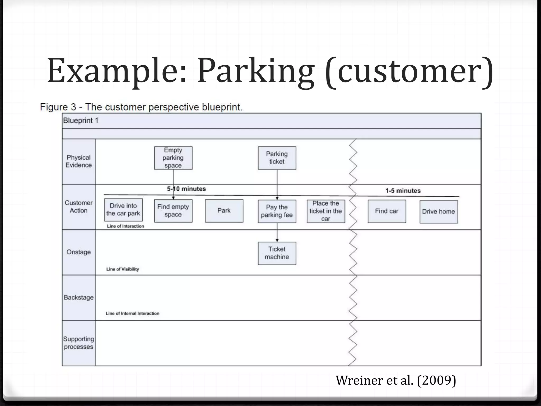 Example: Parking (customer)
Wreiner et al. (2009)
 