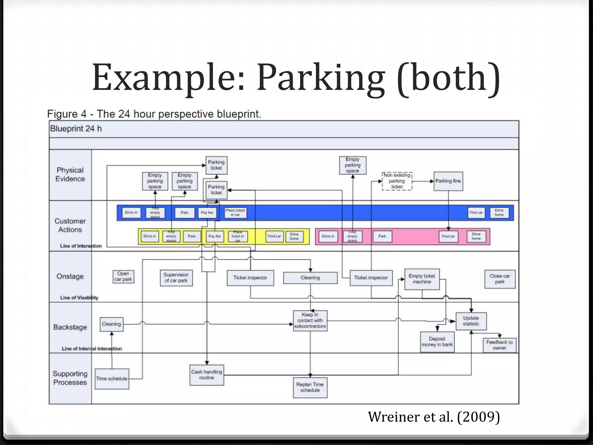 Example: Parking (both)
Wreiner et al. (2009)
 