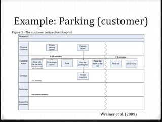 Example: Parking (customer)
Wreiner et al. (2009)
 