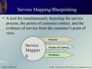 McGraw-Hill/Irwin ©2003. The McGraw-Hill Companies. All Rights Reserved
Service Mapping/Blueprinting
• A tool for simultaneously depicting the service
process, the points of customer contact, and the
evidence of service from the customer’s point of
view.
Service
Mappin
g
Process
Points of Contact
Evidence
 