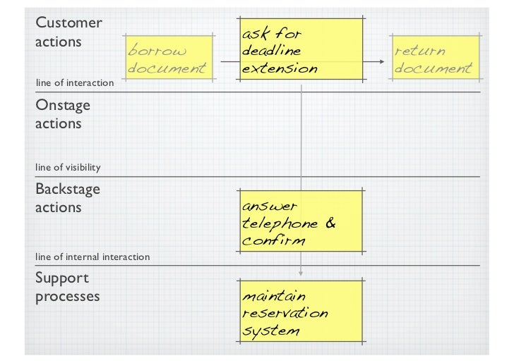 service blueprint