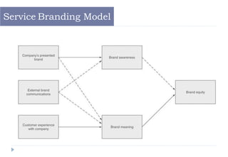 Service Branding Model
 