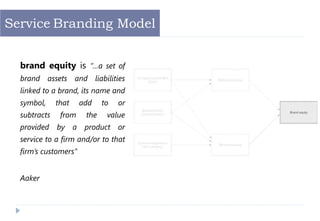brand equity is “…a set of
brand assets and liabilities
linked to a brand, its name and
symbol, that add to or
subtracts from the value
provided by a product or
service to a firm and/or to that
firm’s customers”
Aaker
Service Branding Model
 