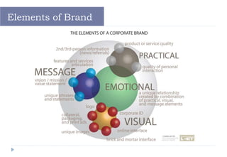 Elements of Brand
 