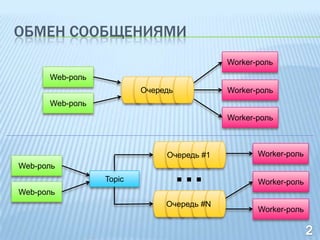 ОБМЕН СООБЩЕНИЯМИ
                                           Worker-роль
      Web-роль
                         Очередь           Worker-роль
      Web-роль
                                           Worker-роль



                              Очередь #1          Worker-роль
Web-роль


Web-роль
                 Topic             …              Worker-роль

                              Очередь #N
                                                  Worker-роль
 