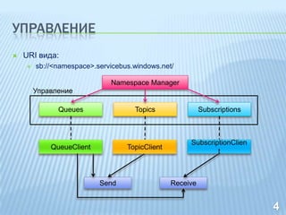 УПРАВЛЕНИЕ
   URI вида:
       sb://<namespace>.servicebus.windows.net/

                             Namespace Manager
        Управление

             Queues                 Topics               Subscriptions




                          Send                 Receive
 