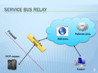 SERVICE BUS RELAY



                               Рабочая роль

                    Веб-роль




WCF-сервис




                                Клиент
 
