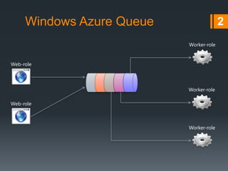 Windows Azure Queue

2
Worker-role

Web-role

Worker-role
Web-role

Worker-role

 