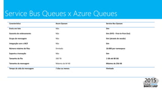 Característica Azure Queues Service Bus Queues
Envio em lote Não Sim
Garantia de ordenamento Não Sim (FIFO - First-In-First-Out)
Grupo de mensagem Não Sim (através de sessão)
Integração com o WCF Não Sim
Número máximo de filas Ilimitado 10.000 por namespace
Suporte a transação Não Sim
Tamanho da fila 200 TB 1 GB até 80 GB
Tamanho da mensagem Máximo de 64 KB Máximo de 256 KB
Tempo de vida da mensagem 7 dias ou menos Ilimitado
Service Bus Queues x Azure Queues
 