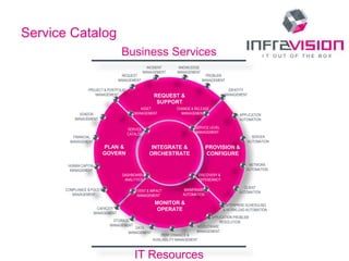 Service Catalog
                                   Business Services
                                                   INCIDENT      KNOWLEDGE
                                                 MANAGEMENT      MANAGEMENT
                                   REQUEST                                       PROBLEM
                                  MANAGEMENT                                    MANAGEMENT

                 PROJECT & PORTFOLIO                                                           IDENTITY
                    MANAGEMENT                       REQUEST &                               MANAGEMENT
                                                      SUPPORT
                                             ASSET               CHANGE & RELEASE
            VENDOR                        MANAGEMENT               MANAGEMENT                       APPLICATION
          MANAGEMENT                                                                                AUTOMATION

                                       SERVICE                            SERVICE LEVEL
                                       CATALOG                            MANAGEMENT
         FINANCIAL                                                                                          SERVER
        MANAGEMENT                                                                                        AUTOMATION
                            PLAN &                  INTEGRATE &                   PROVISION &
                            GOVERN                 ORCHESTRATE                    CONFIGURE

       HUMAN CAPITAL                                                                                     NETWORK
        MANAGEMENT                                                                                      AUTOMATION
                                   DASHBOARD &                                 DISCOVERY &
                                    ANALYTICS                                  DEPENDANCY

                                                                                                      CLIENT
      COMPLIANCE & POLICY                 EVENT & IMPACT             MAINFRAME
                                                                                                    AUTOMATION
         MANAGEMENT                        MANAGEMENT               AUTOMATION

                                                      MONITOR &                              ENTERPRISE SCHEDULING
                      CAPACITY                         OPERATE                               & WORKLOAD AUTOMATION
                     MANAGEMENT
                                                                                 APPLICATION PROBLEM
                              STORAGE                                                 RESOLUTION
                             MANAGEMENT                                    MIDDLEWARE
                                          DATA
                                       MANAGEMENT                          MANAGEMENT
                                                          PERFORMANCE &
                                                     AVAILABILITY MANAGEMENT



                                          IT Resources
 