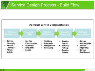 It Service Catalog Offerings