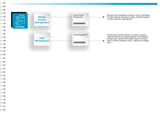 Mobile Phone       Demand & use management, advise on Policy, optimisation
             Mobile     Management         of tariffs & devices according to usage, awareness program
                                           to users, reporting to Management
             devices
           Management   3050009929
Purchase


                        Fleet Management   Provisioning of vehicles, advise on company car policy,
                                           supporting tool for car ordering requests, multi-bidding to
              Fleet                        leverage lease, optimize fleet register, assist on accident
           Management                      claims, contract compliancy check, reporting for manage-
                        3050009930         ment.
 