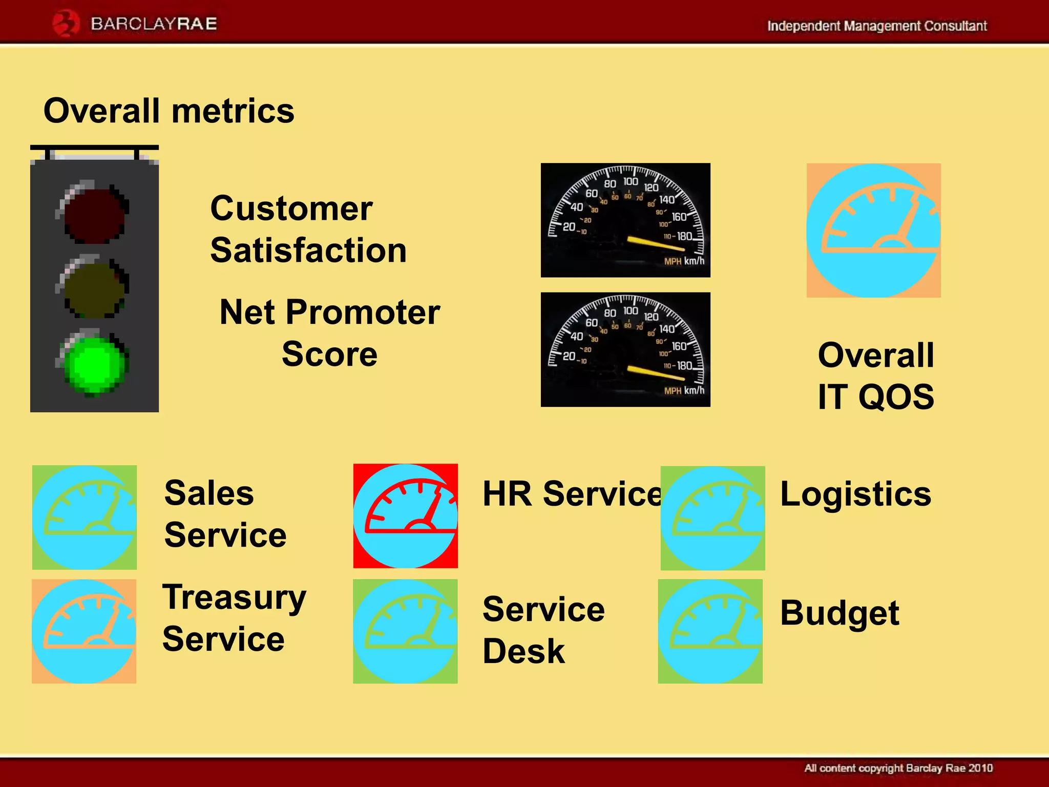 Overall metrics

         Customer
         Satisfaction
          Net Promoter
              Score                     Overall
                                        IT QOS

       Sales             HR Service   Logistics
       Service
       Treasury          Service      Budget
       Service           Desk
 
