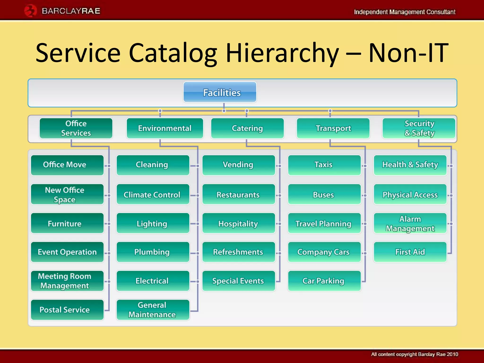 Service Catalog Hierarchy – Non-IT
 