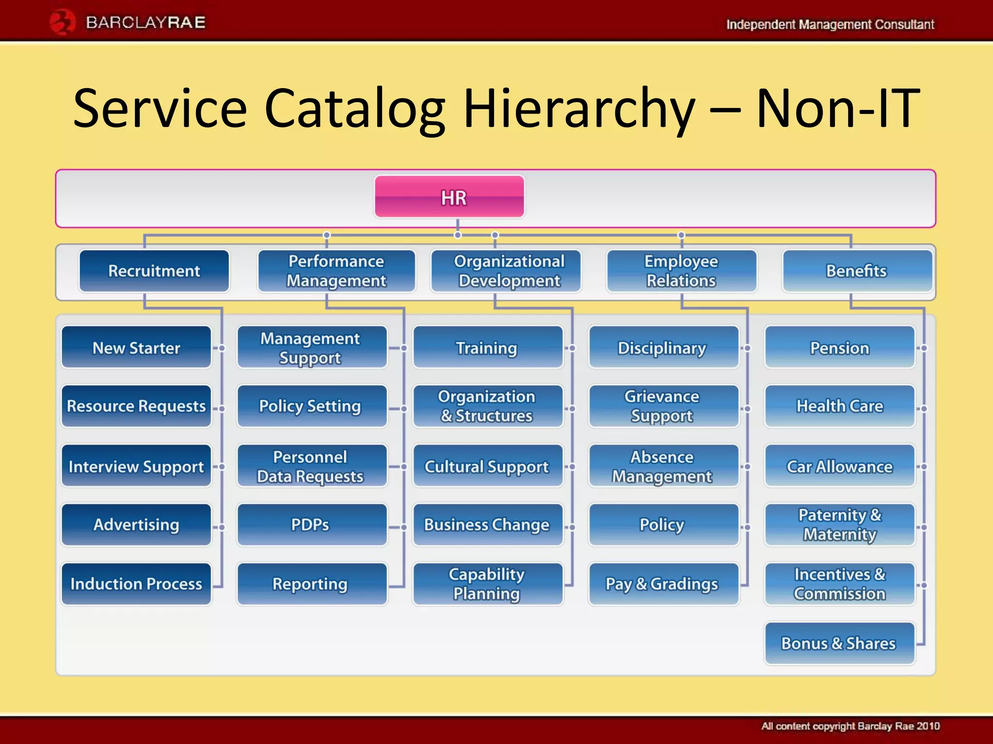 Service Catalog Hierarchy – Non-IT
 