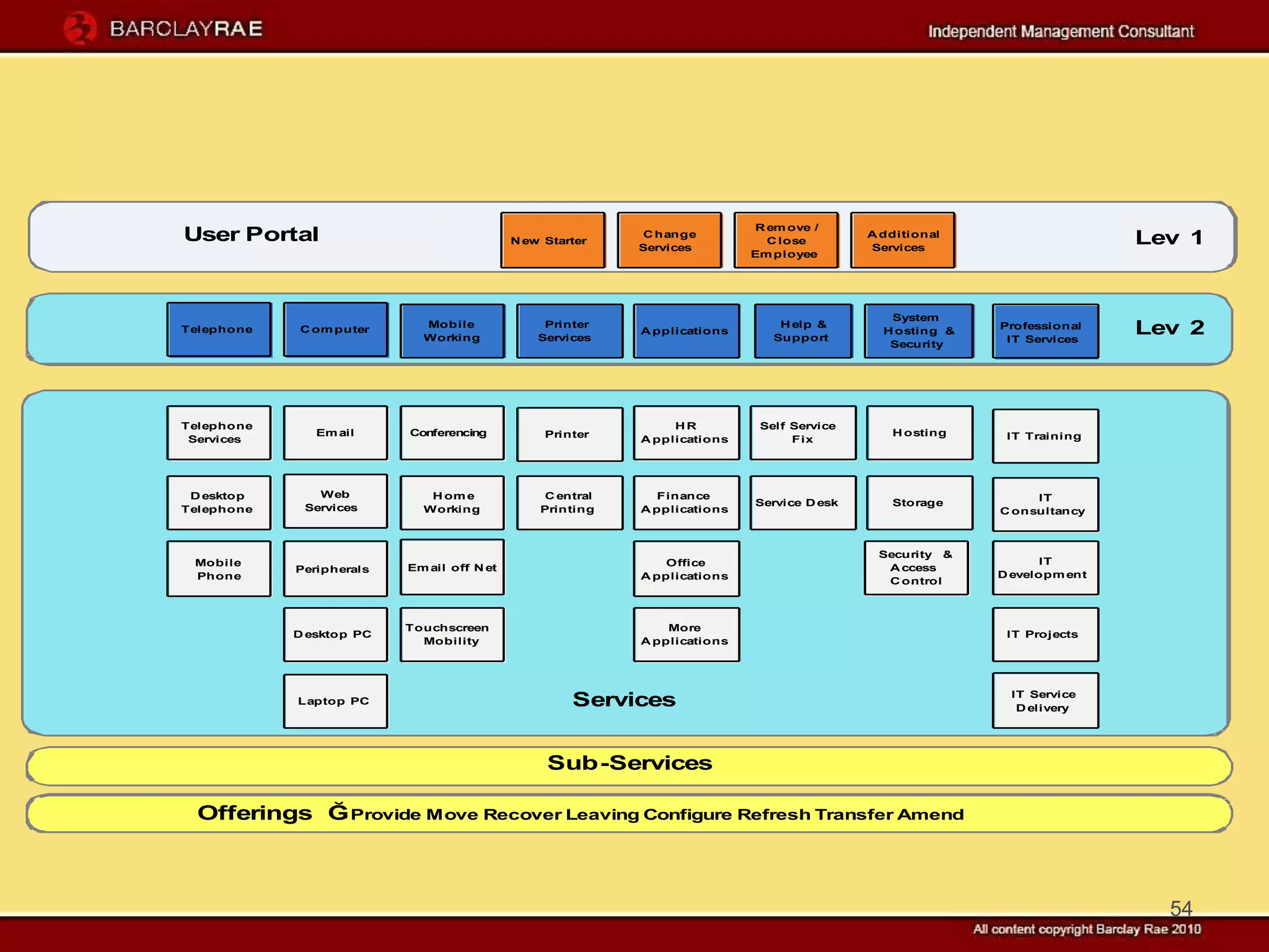 R em ove /
User Portal                                 N ew Starter
                                                           C hange
                                                                             C lose
                                                                                           A dditional
                                                                                                                          Lev 1
                                                           Services                        Services
                                                                           Em ployee




                                                                                              System
Telephone   C om puter
                            Mobile
                            Working
                                                 Printer
                                                Services
                                                           A pplications
                                                                               H elp &
                                                                              Support
                                                                                             H osting &
                                                                                                          Professional
                                                                                                           IT Services
                                                                                                                          Lev 2
                                                                                              Security




Telephone                                                       HR          Self Service
               Em ail     Conferencing           Printer                                      H osting     IT Training
 Services                                                  A pplications         Fix




 D esktop      Web           H om e             C entral     Finance                                           IT
             Services                                                      Service D esk      Storage
Telephone                   Working             Printing   A pplications                                  C onsultancy



                                                                                            Security &
 Mobile                                                        Office                                            IT
            Peripherals   Em ail off N et                                                    A ccess
 Phone                                                     A pplications                                  D evelopm ent
                                                                                             C ontrol



                          Touchscreen                          More
            D esktop PC                                                                                    IT Projects
                            Mobility                       A pplications




                                                                                                           IT Service
            Laptop PC                                Services                                               D elivery




                                                 Sub-Services

  Offerings Ğ Provide Move Recover Leaving Configure Refresh Transfer Amend



                                                                                                                            54
 