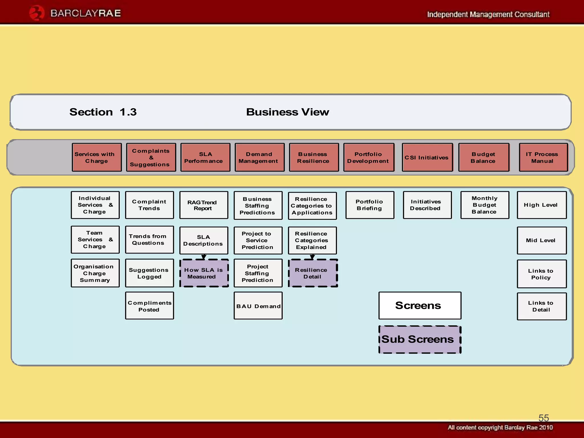 Section 1.3                                         Business View


                C om plaints
Services with                         SLA          D em and         B usiness         Portfolio                        B udget    IT Process
                     &                                                                              C SI Initiatives
   C harge                       Perform ance    Managem ent        R esilience    D evelopm ent                       B alance     Manual
                Suggestions




 Individual                                        B usiness       R esilience                                         Monthly
                 C om plaint      RAG Trend                                          Portfolio       Initiatives
 Services &                                         Staffing      C ategories to                                       B udget    H igh Level
                   Trends          Report                                            B riefing       D escribed
   C harge                                        Predictions     A pplications                                        B alance



   Team                                           Project to       R esilience
                Trends from           SLA
 Services &                                        Service         C ategories                                                    Mid Level
                 Questions       D escriptions
  C harge                                         Prediction       Explained


Organisation                                        Project
                Suggestions      H ow SLA is                       R esilience                                                     Links to
   C harge                                         Staffing
                  Logged          Measured                            D etail                                                       Policy
 Sum m ary                                        Prediction



                C om plim ents                                                                                                     Links to
                   Posted
                                                 B A U D em and                                    Screens                          D etail




                                                                                             Sub Screens




                                                                                                                                      55
 