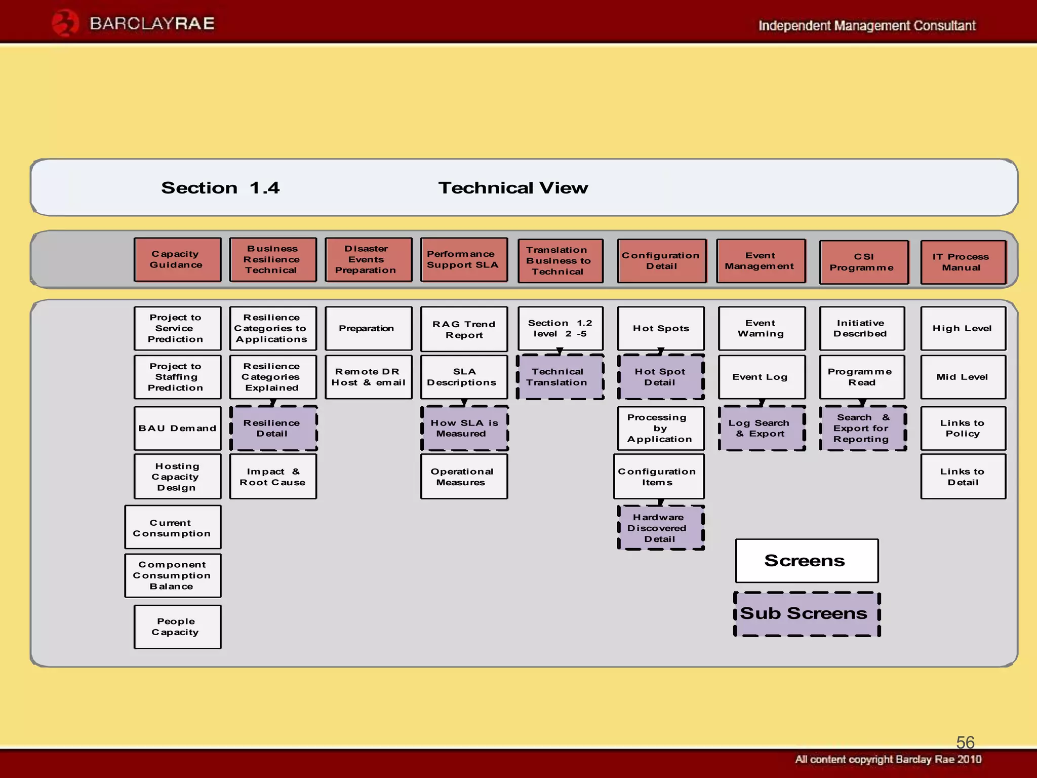 Section 1.4                                      Technical View


                  B usiness        D isaster                       Translation
  C apacity                                        Perform ance                   C onfiguration      Event          C SI      IT Process
                  R esilience       Events                         B usiness to
  Guidance                                         Support SLA                        D etail      Managem ent   Program m e     Manual
                  Technical       Preparation                       Technical




  Project to       R esilience
                                                    R A G Trend    Section 1.2                        Event      Initiative
   Service       C ategories to    Preparation                                      H ot Spots                                 H igh Level
                                                      R eport       level 2 -5                       Warning     D escribed
  Prediction     A pplications


  Project to      R esilience
                                  R em ote D R          SLA         Technical        H ot Spot                   Program m e
   Staffing       C ategories                                                                       Event Log                  Mid Level
                                  H ost & em ail   D escriptions   Translation         D etail                      R ead
  Prediction      Explained


                                                                                   Processing                    Search &
                  R esilience                      H ow SLA is                                     Log Search                   Links to
B A U D em and                                                                          by                       Export for
                     D etail                        Measured                                        & Export                     Policy
                                                                                   A pplication                  R eporting


   H osting
                   Im pact &                       Operational                    C onfiguration                                Links to
   C apacity
                  R oot C ause                      Measures                          Item s                                     D etail
    D esign


                                                                                    H ardware
   C urrent
                                                                                   D iscovered
C onsum ption
                                                                                       D etail


 C om ponent                                                                                             Screens
C onsum ption
   B alance



    People
                                                                                                     Sub Screens
   C apacity




                                                                                                                                   56
 