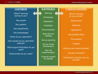 CUSTOMERS                 SLM PROJECT          IT SERVICE PROVIDER

       What IT services              Planning              What IT services
       are key to you?                                     do you provide?
                                    Workshops
          Key people                                         Infrastructure
                                    Negotiation
         Key systems                                           Networks
                                    Facilitation
       Key departments
                                  Documentation               Applications
       Key times/targets
                                   Build Service           Service/Help Desk
   When do you need them?            Catalog

                                  Set up reporting           Procurement
How quickly do you need them
         restored?                                              Projects
                                   Set up review
                                   mechanisms
What support information do you
                                                     What are your resource levels?
           need?                     Plan full
                                  implementation          3rd party contracts?
  What reviews do you need?
                                  Ongoing support    What levels of service can you
                                    as needed
                                                               provide?
 