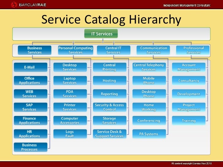 service catalog template