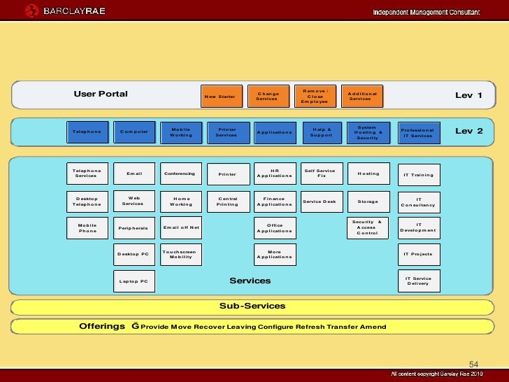 Service catalogue presentation