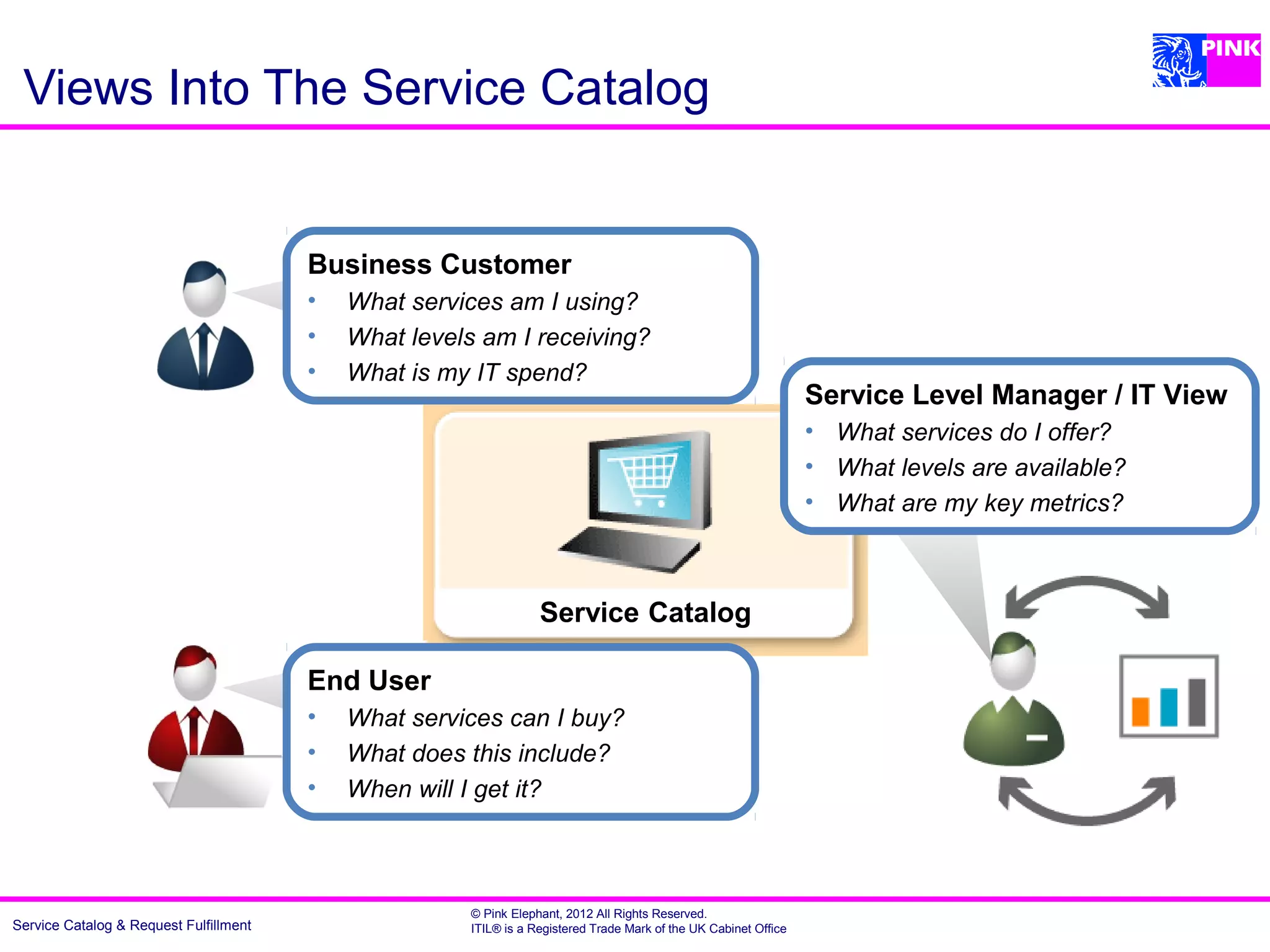 Views Into The Service Catalog


                                        Business Customer
                                        •   What services am I using?
                                        •   What levels am I receiving?
                                        •   What is my IT spend?
                                                                                                                   Service Level Manager / IT View
                                                                                                                   • What services do I offer?
                                                                                                                   • What levels are available?
                                                                                                                   • What are my key metrics?



                                                                   Service Catalog

                                        End User
                                        •   What services can I buy?
                                        •   What does this include?
                                        •   When will I get it?



                                                       © Pink Elephant, 2012 All Rights Reserved.
Service Catalog & Request Fulfillment                  ITIL® is a Registered Trade Mark of the UK Cabinet Office
 