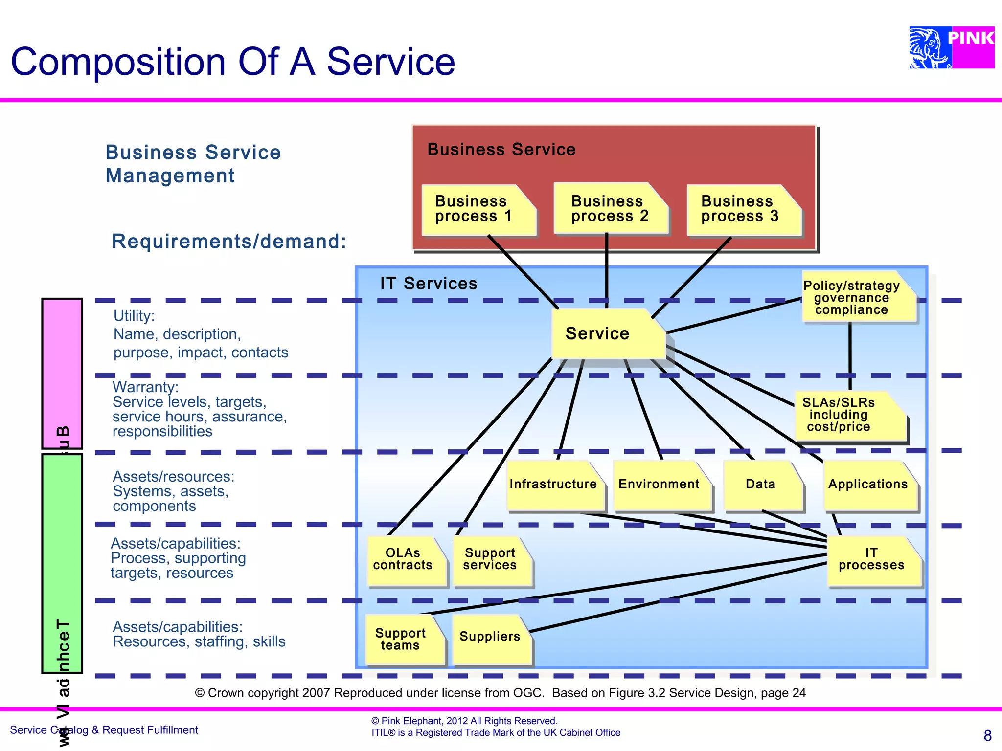 Composition Of A Service

                             Business Service                                     Business Service
                             Management
                                                                                    Business                       Business                 Business
                                                                                    process 1                      process 2                process 3
                             Requirements/demand:

                                                                       IT Services                                                                      Policy/strategy
                                                                                                                                                         governance
                                                                                                                                                         compliance
                             Utility:
                             Name, description,                                                                   Service
                             purpose, impact, contacts

                             Warranty:
                             Service levels, targets,                                                                                                   SLAs/SLRs
                             service hours, assurance,                                                                                                   including
                             responsibilities                                                                                                           cost/price
        we V s s e n s u B




                             Assets/resources:
                    i




                                                                                                     Infrastructure           Environment        Data      Applications
                             Systems, assets,
                             components
          i




                             Assets/capabilities:
                             Process, supporting                        OLAs              Support                                                                IT
                                                                      contracts           services                                                           processes
                             targets, resources


                             Assets/capabilities:
        we Vl aci n hc e T




                                                                      Support             Suppliers
                             Resources, staffing, skills               teams


                                         © Crown copyright 2007 Reproduced under license from OGC. Based on Figure 3.2 Service Design, page 24

                                                                      © Pink Elephant, 2012 All Rights Reserved.
Service Catalog & Request Fulfillment                                 ITIL® is a Registered Trade Mark of the UK Cabinet Office
                                                                                                                                                                          8
          i
 
