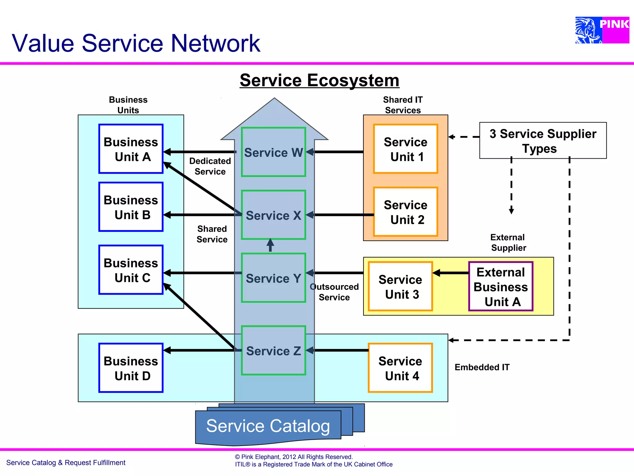 Value Service Network
                                                       Service Ecosystem
                               Business                                                                    Shared IT
                                Units                                                                      Services

                                                                                                                             3 Service Supplier
                              Business                                                                     Service
                                                         Service W                                                                Types
                               Unit A     Dedicated                                                         Unit 1
                                           Service


                              Business                                                                     Service
                               Unit B                    Service X                                          Unit 2
                                           Shared
                                           Service                                                                            External
                                                                                                                              Supplier
                              Business
                               Unit C                                                                                     External
                                                         Service Y                                       Service
                                                                                Outsourced                                Business
                                                                                 Service                  Unit 3
                                                                                                                           Unit A


                                                         Service Z
                              Business                                                                   Service       Embedded IT
                               Unit D                                                                     Unit 4



                                             Service Catalog
                                                      © Pink Elephant, 2012 All Rights Reserved.
Service Catalog & Request Fulfillment                 ITIL® is a Registered Trade Mark of the UK Cabinet Office
 