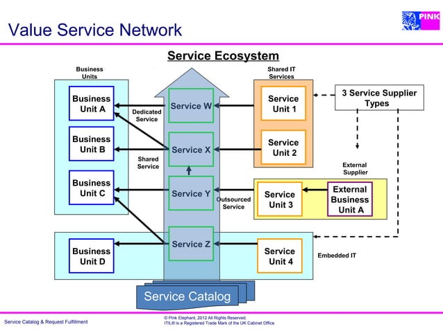 The Service Catalog: Cornerstone of Service Management | PPT