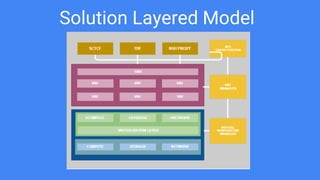Solution Layered Model
 