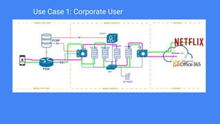 Use Case 1: Corporate User
 