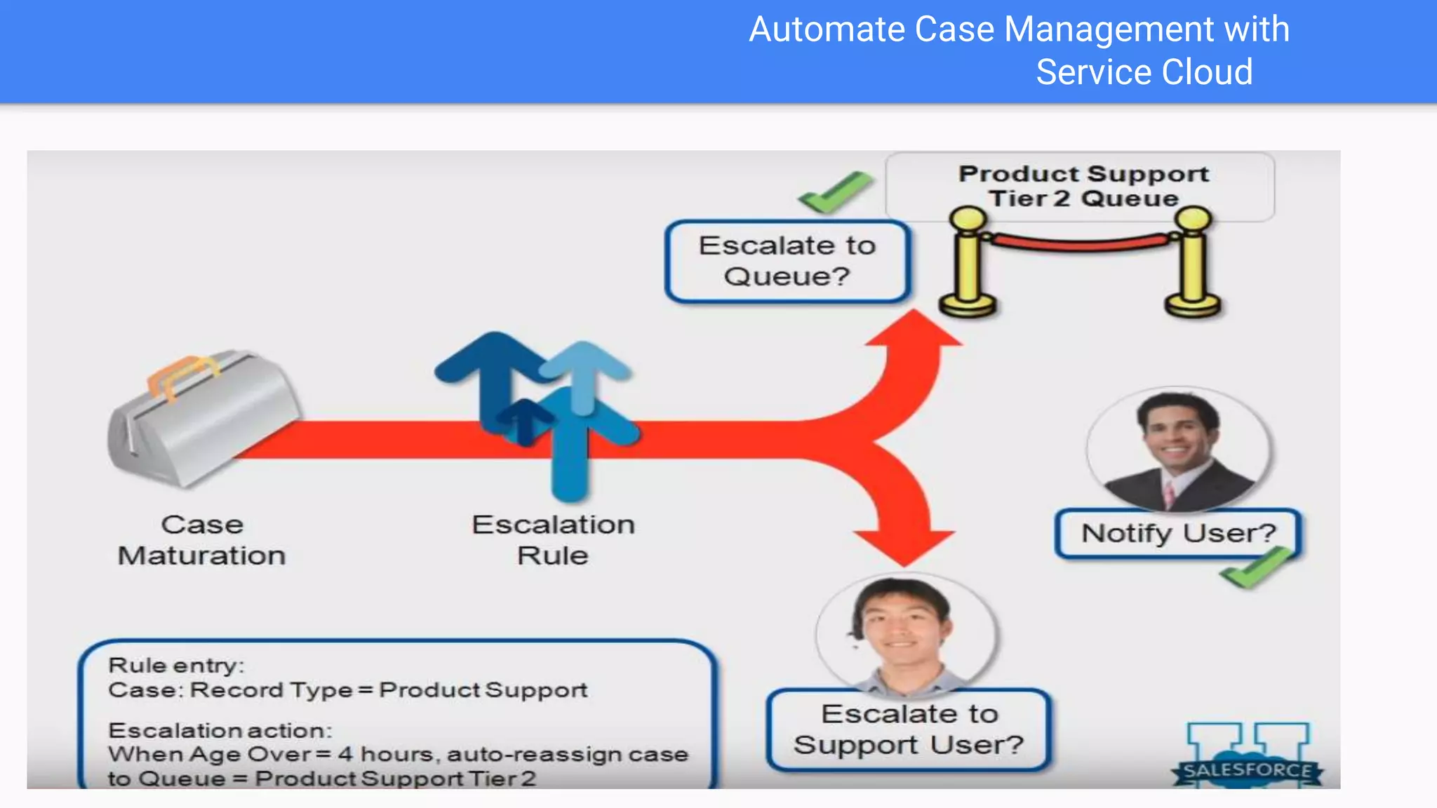 Automate Case Management with
Service Cloud
 