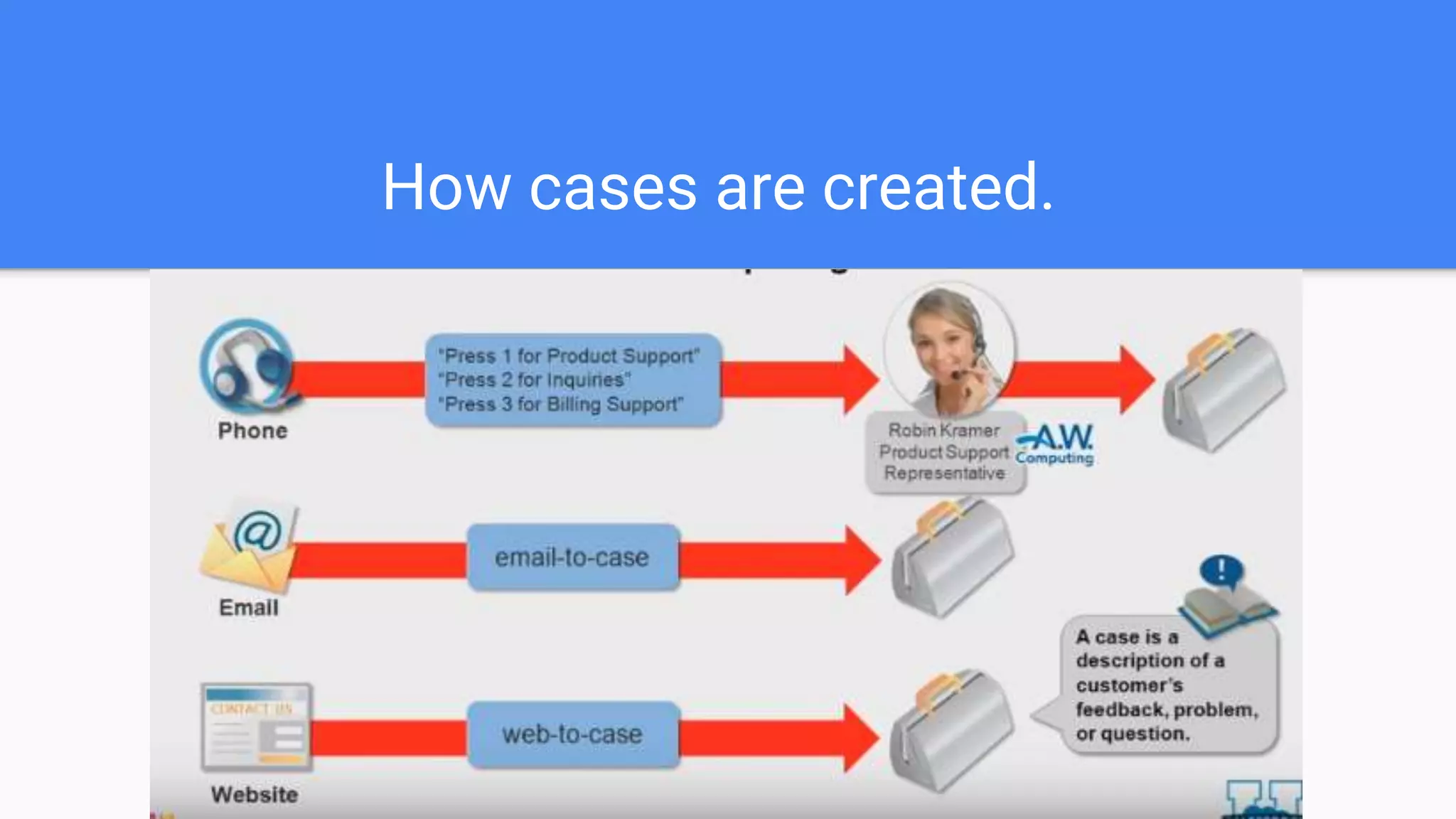 How cases are created.
 