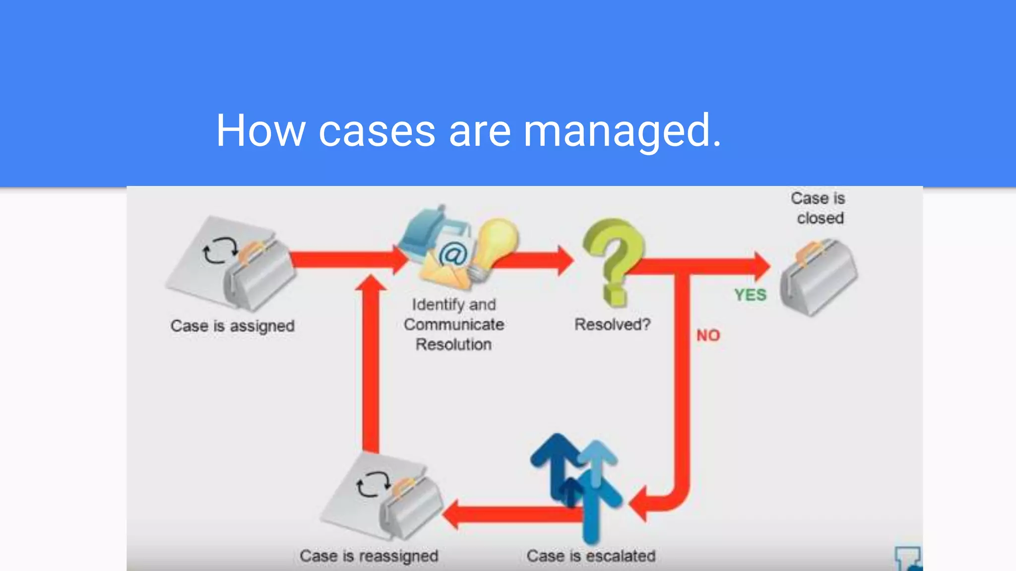 How cases are managed.
 