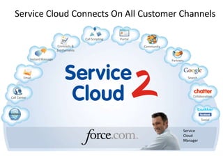 Service Cloud Connects On All Customer Channels

                                               Call Scripting   Portal

                                Contracts &                              Community
                                Entitlements

              Instant Message                                                        Partners




         Email                                                                                  Search




Call Center                                                                                        Collaboration




                                                                                                         Social


                                                                                            Service
                                                                                            Cloud
                                                                                            Manager
 