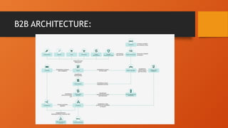 B2B ARCHITECTURE:
 