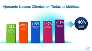 Ajudando Nossos Clientes em Todas as Métricas
 