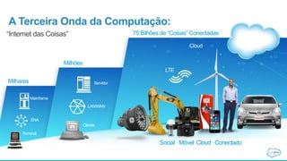 A Terceira Onda da Computação:
“Internet das Coisas”
LAN/WAN
Cliente
Servidor
Milhões
SNA
Mainframe
Terminal
Milhares
LTE
Cloud
Social . Móvel. Cloud . Conectado
75 Bilhões de “Coisas” Conectadas
 