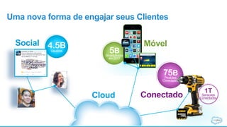 75BProdutos
Conectados
Uma nova forma de engajar seus Clientes
1TSensores
Conectados
Social Móvel
ConectadoCloud
4.5BUsuários 5BSmartphones
em 2017
 