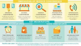DIMENSIONS OF SERVICE CONVENIENCE
PSYCHOGRAPHIC SOCIO-DEMOGRAPHIC
DECISION
CONVENIENCE
availability and quality of
information about the
retailer and its competitors
ACCESS
CONVENIENCE
retailer’s physical location,
parking availability, and
operating hours
SEARCH
CONVENIENCE
ease of identifying and
selecting products
TRANSACTION
CONVENIENCE
ease and speed to
complete a transaction
AFTER-SALES
CONVENIENCE
activity after purchase,
such as return of
merchandise
KEY MODERATORS
TIME PRESSURE
the perceived constriction
of the time available for an
individual to perform a
given task
SHOPPING ENJOYMENT
the pleasure one obtains
in the shopping process
AGE
affects available time
and effort to shopping
INCOME
affects the opportunity
costs for shopping
HOUSEHOLD SIZE
affects flexibility in
allocating shopping
activities and needs
Read the entire article: Sabine Benoit, Sonja Klose, Andreas Ettinger, (2017): "Linking Service Convenience to Satisfaction: Dimensions and Key
Moderators", Journal of Services Marketing. https://doi.org/10.1108/JSM-10-2016-0353
 