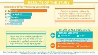 EFFECT OF KEY MODERATORS
RESULTS OF THE STUDY
Read the entire article: Sabine Benoit, Sonja Klose, Andreas Ettinger, (2017): "Linking Service Convenience to Satisfaction: Dimensions and Key
Moderators", Journal of Services Marketing. https://doi.org/10.1108/JSM-10-2016-0353
Search convenience, followed by
transaction and decision convenience,
exerts the greatest influence on the
perception of overall service convenience.
DIMENSIONS’ IMPACT TO SERVICE CONVENIENCE
POSITIVELY MODERATED
NEGATIVELY MODERATED
Time pressure Income
Household sizeShopping enjoyment
Impact of Service Convenience on Customer
Satisfaction is equally strong for all ages
Those who value service convenience
most are high-income, time-pressed
consumers in smaller households who
experience low shopping enjoyment.
 