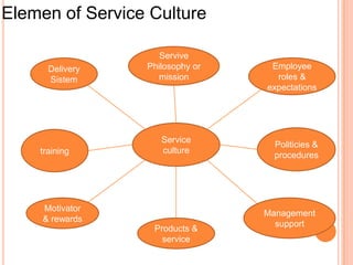 Elemen of Service Culture
Delivery
Sistem

training

Servive
Philosophy or
mission

Service
culture

Motivator
& rewards
Products &
service

Employee
roles &
expectations

Politicies &
procedures

Management
support

 